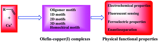 Graphical abstract: Highly stable olefin–Cu(i) coordination oligomers and polymers