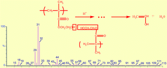 Graphical abstract: Evaluation of poly(hydroxyethyl methacrylate) imaging chemistries for micropatterning applications