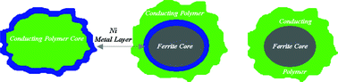 Graphical abstract: Synthesis and the physical properties of MnZn ferrite and NiMnZn ferrite–polyaniline nanocomposite particles