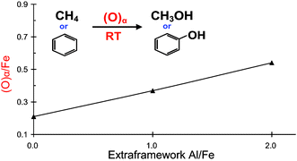 Graphical abstract: Enhancement of α-oxygen formation and N2O decomposition on Fe/ZSM-5 catalysts by extraframework Al