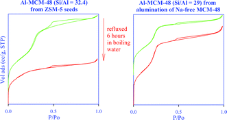 Graphical abstract: Are mesoporous silicas and aluminosilicas assembled from zeolite seeds inherently hydrothermally stable? Comparative evaluation of MCM-48 materials assembled from zeolite seeds