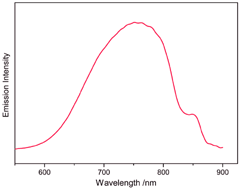 Graphical abstract: Red luminescent polymeric cuprous organosulfide generated by solvothermal redox reaction