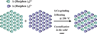 Graphical abstract: Formation of racemic crystals of transition metal complexes by grinding 1 ∶ 1 mixtures of enantiomeric crystals
