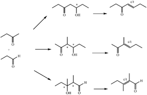 Graphical abstract: A green look at the aldol reaction