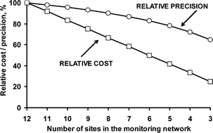 Graphical abstract: Evaluation and optimization of an urban PM2.5 monitoring network