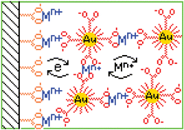 Graphical abstract: Ultra-fast formation and characterization of stable nanoparticle film assemblies