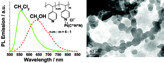 Graphical abstract: Self-aggregated phosphorescent platinum(ii) polymeric material from modified poly(4-vinylpyridine)