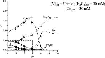 Graphical abstract: Speciation in the aqueous H+/H2VO4−/H2O2/citrate system of biomedical interest