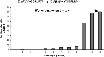 Graphical abstract: Designing copper(ii) ternary complexes to generate radical cations of peptides in the gas phase: Role of the auxiliary ligand