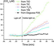 Graphical abstract: Structural defects cause TiO2-based photocatalysts to be active in visible light