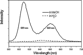 Graphical abstract: Protic solvent effects on the photophysical properties of O [[double bond, length as m-dash]] TiIVTSPP: photoinduced electron transfer