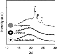 Graphical abstract: Synthesis of core–shell polyurethane–urea nanoparticles containing 4,4′-methylenedi-p-phenyl diisocyanate and isophorone diisocyanate by self-assembled neutralization emulsification