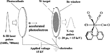 Graphical abstract: Dynamics of Re(2,2′-bipyridine)(CO)3Cl MLCT formation and decay after picosecond pulsed X-ray excitation and femtosecond UV excitation