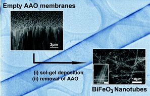 Graphical abstract: Synthesis and characterization of multiferroic BiFeO3 nanotubes