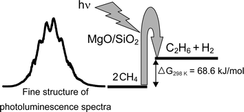 Graphical abstract: Highly dispersed magnesium oxide species on silica as photoactive sites for photoinduced direct methane coupling and photoluminescence