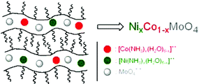 Graphical abstract: Preparation of simple and mixed nickel and cobalt molybdates using hybrid precursors made from an ordered polymer matrix and inorganic salts