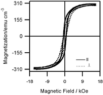 Graphical abstract: Effect of Co2+ ion on the magnetic properties of sol–gel cobalt ferrite thin films