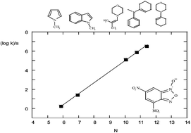 Graphical abstract: Electrophilicity parameters for σ-complexation by uncharged electron-deficient aromatic and heteroaromatic structures