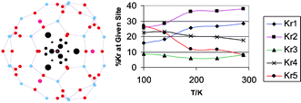 Graphical abstract: The dynamic desorption of krypton from the zeolite chabazite