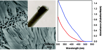 Graphical abstract: Hierarchically ordered CdS doped nanoporous membrane