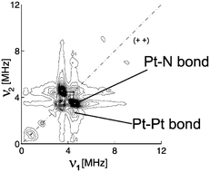 Graphical abstract: Structural analysis of newly designed platinum compounds with interesting conductivity and optical properties