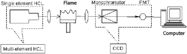 Graphical abstract: Compact flame atomic absorption spectrometer based on handheld CCD for simultaneous determination of calcium and magnesium in water
