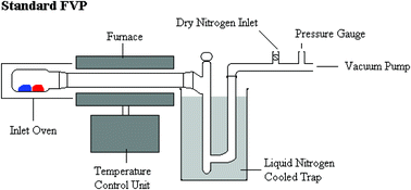 Graphical abstract: An empirical study of the effect of the variables in a flash vacuum pyrolysis (FVP) experiment