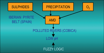Graphical abstract: Precipitation, pH and metal load in AMD river basins: an application of fuzzy clustering algorithms to the process characterization