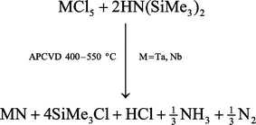 Graphical abstract: Dual source APCVD synthesis of TaN and NbN thin films on glass from the reaction of MCl5 (M = Ta, Nb) and 1,1,1,3,3,3-hexamethyldisilazane