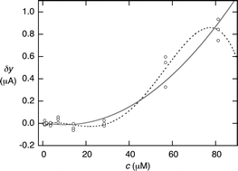 Graphical abstract: Simple algorithms for nonlinear calibration by the classical and standard additions methods