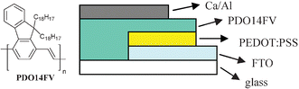 Graphical abstract: A novel soluble poly(fluorenylenevinylene) conjugated polymer: synthesis, characterization and application to optoelectronic devices