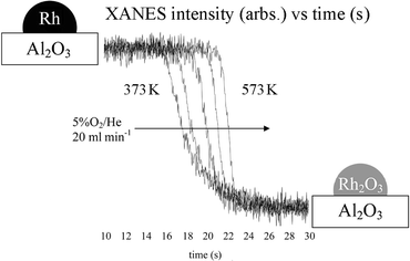 Graphical abstract: Oxidation/reduction kinetics of supported Rh/Rh2O3 nanoparticles in plug flow conditions using dispersive EXAFS