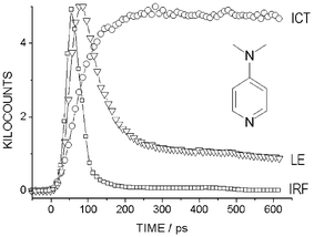 Graphical abstract: Picosecond kinetics of excited-state charge separation in 4-(dimethylamino)pyridine