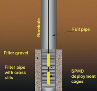 Graphical abstract: Performance of semipermeable membrane devices for sampling of organic contaminants in groundwater