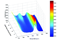 Graphical abstract: A method for rapid reaction optimisation in continuous-flow microfluidic reactors using online Raman spectroscopic detection