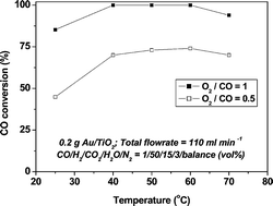 Graphical abstract: Preparation of Au/TiO2 for catalytic preferential oxidation of CO under a hydrogen rich atmosphere at around room temperature