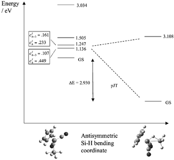 Graphical abstract: View from the bridge: a pseudo-Jahn–Teller approach to transition metal hydrosilane complexes