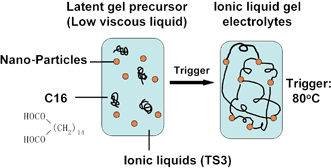 Graphical abstract: Latent gel electrolyte precursors for quasi-solid dye sensitized solar cells