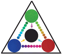 Graphical abstract: Completion of the three primary colours: the final step toward plastic displays