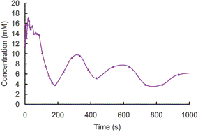 Graphical abstract: Opening the ‘black box’: oscillations in organocuprate conjugate addition reactions