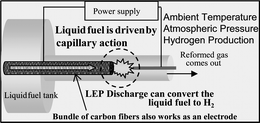 Graphical abstract: A novel method for hydrogen production from liquid ethanol/water at room temperature