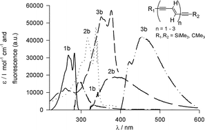 Graphical abstract: Spectroscopic studies of oligodiacetylenes in solution and polymer film