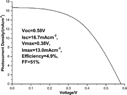 Graphical abstract: An alternative ionic liquid based electrolyte for dye-sensitized solar cells