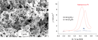 Graphical abstract: Fabrication and electrochemical properties of novel nanoporous platinum network electrodes