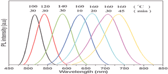 Graphical abstract: Rapid synthesis of highly luminescent CdTe nanocrystals in the aqueous phase by microwave irradiation with controllable temperature