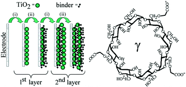 Graphical abstract: Mesoporous TiO2 carboxymethyl-γ-cyclodextrate multi-layer host films: effects on adsorption and electrochemistry of 1,1′-ferrocenedimethanol