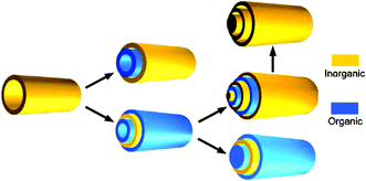 Graphical abstract: Self-assembly of glycolipids on silica nanotube templates yielding hybrid nanotubes with concentric organic and inorganic layers