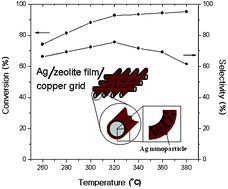 Graphical abstract: A novel catalyst with high activity for polyhydric alcohol oxidation: nanosilver/zeolite film