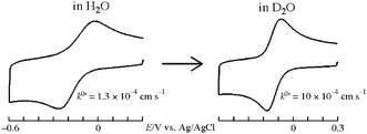 Graphical abstract: Notable deuterium effect on the electron transfer rate of myoglobin