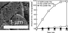 Graphical abstract: Highly active meso–microporous TaON photocatalyst driven by visible light